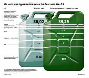 Прогнозирование цен на бензин в 2014 году